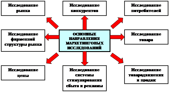  типичные направления маркетинговых исследований 1