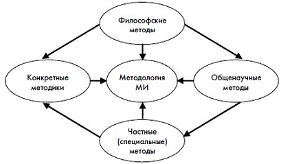 Аналитические процедуры маркетинговых исследований 1