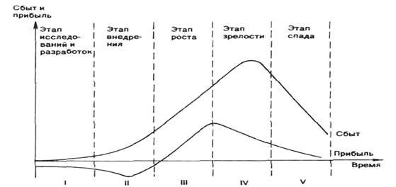 Жизненный цикл товара 1