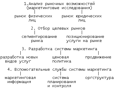  организация маркетинговой деятельности в банке 1