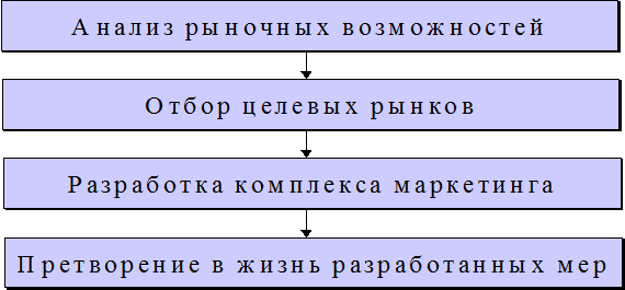 Теоретические основы маркетинга 10