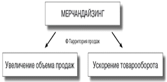 Глава теоретические основы мерчандайзинга 1