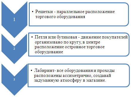  планировка и зонирование торгового зала как стратегия выкладки товара 2