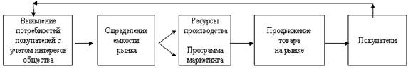 Концепция интенсификации коммерческих усилий 2