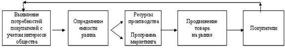 Концепция интенсификации коммерческих усилий 3