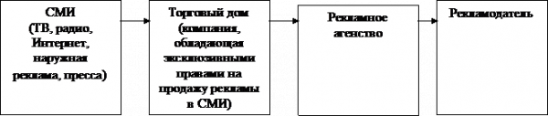  структура рынка рекламы 1