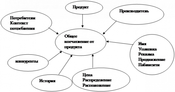 Рисунок взаимосвязь брэнда и его окружения  1