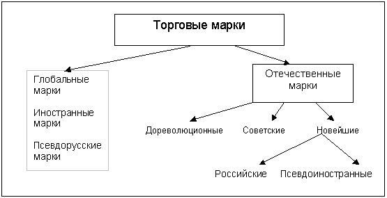 Условия формирования торговых марок в российской экономике 1