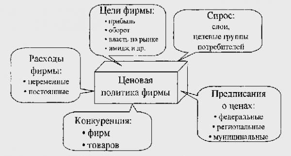 Ценовая политика в маркетинге