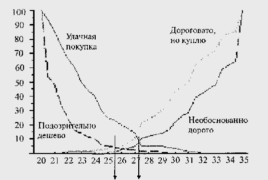 Ценовая политика в маркетинге