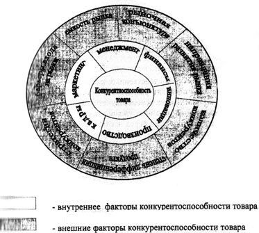 Анализ и оценка конкурентоспособности организации