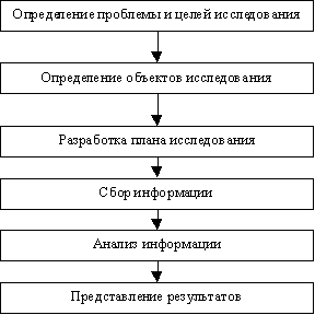 Маркетинговые исследования конкуренции и конкурентов заведений питания