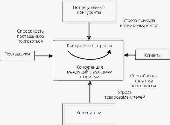 Маркетинговые исследования конкуренции и конкурентов заведений питания