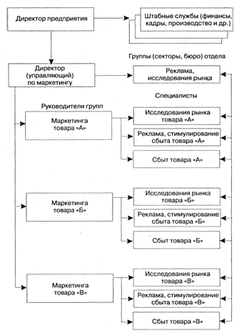 Организация маркетинговой деятельности на предприятии (на примере Торгово-технического Дома ОАО &quot;Татнефть&quot;)