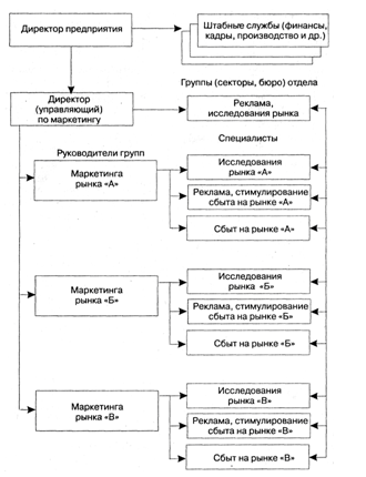 Организация маркетинговой деятельности на предприятии (на примере Торгово-технического Дома ОАО &quot;Татнефть&quot;)