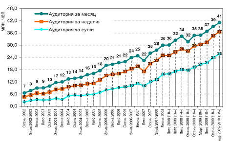  анализ современного рынка социальных сетей в россии 1