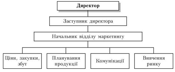 Рис маркетингові структури  1