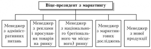 Рис функціональна модель побудови відділу маркетингу 1