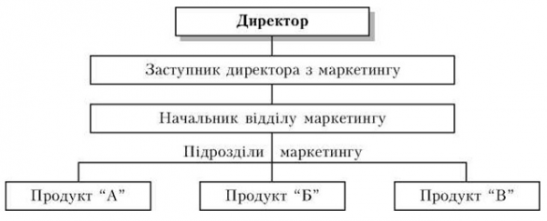 Рис територіальна модель побудови відділу маркетингу 1