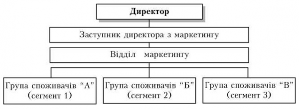 Рис товарна модель побудови маркетингу 1