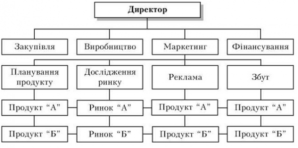 Рис модель побудови відділу маркетингу 1