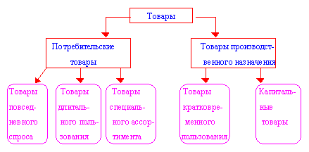 Товар как главная категория маркетинга