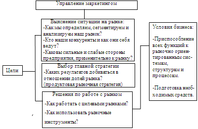 Управление маркетингом организации 1