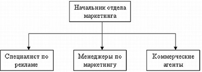  исследование процесса управления маркетингом волоконовского райпо  1