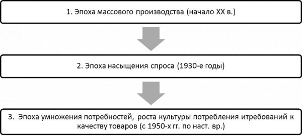 Стадии развития современного маркетинга. Автор24 — интернет-биржа студенческих работ