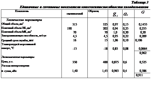  анализ конкурентоспособности продукции 3