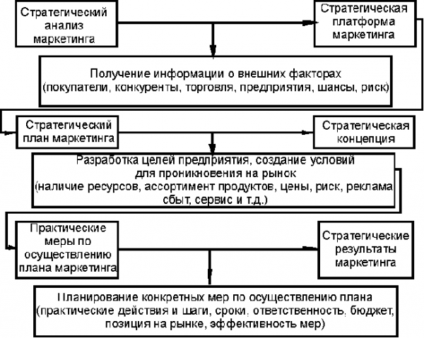 Стратегическое и тактическое маркетинговое планирование