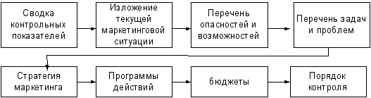 Планирование маркетинговой деятельности