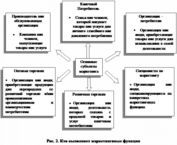  цели и функции маркетинга  1