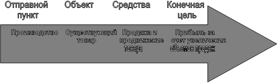  концепция чистого маркетинга  1