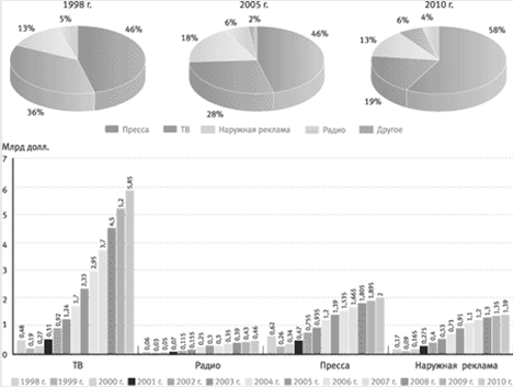  перспективы и тенденции развития российской рекламы 1
