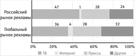  перспективы и тенденции развития российской рекламы 2