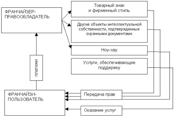 Курсовая маркетинг. Маркетинг и франчайзинг 1