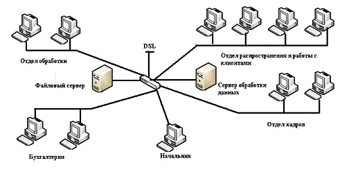 Разработка проекта защиты локальной вычислительной сети внутри организации ТОО '1С: Франчайзинг Караганда' 1