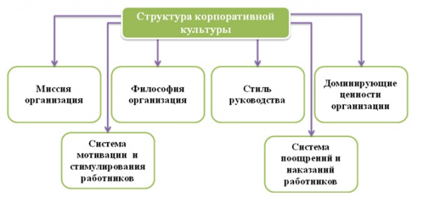 Структура корпоративной культуры включает следующие элементы  1