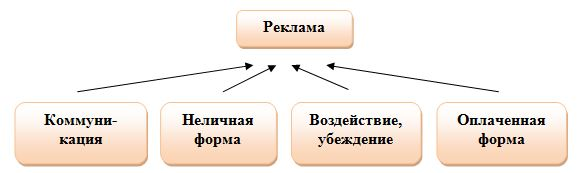 Таблица определение термина реклама в трактовке различных авторов 1