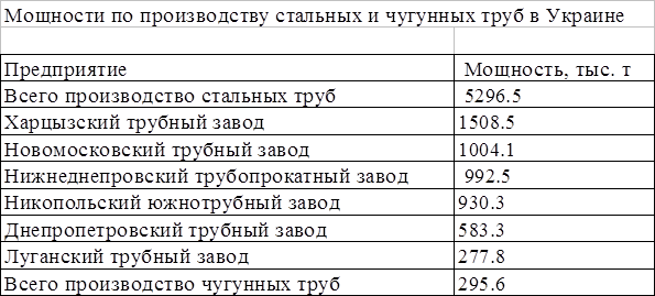  анализ конкурентов трубопрокатного рынка  1