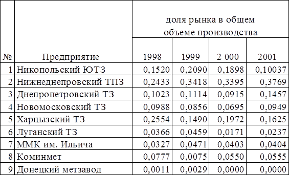  анализ конкурентов трубопрокатного рынка  2