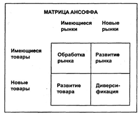 Матрица И. Ансоффа. Автор24 — интернет-биржа студенческих работ