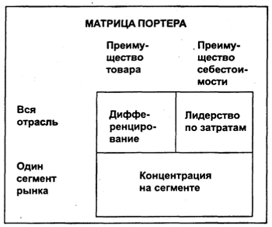 Матрица М. Портера. Автор24 — интернет-биржа студенческих работ