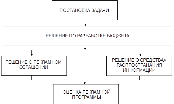 Реклама и стимулирование сбыта 1