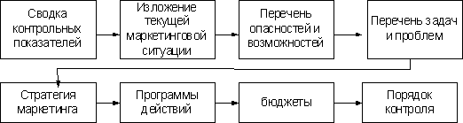  процесс разработки плана маркетинга и его реализация 1