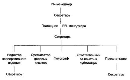 Связи с общественностью как функция менеджмента