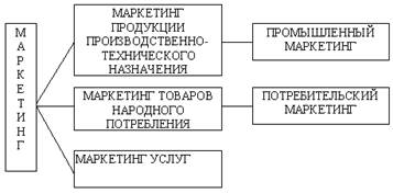  отличие промышленного маркетинга от потребительского 1