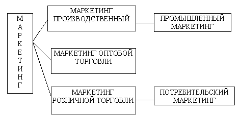  отличие промышленного маркетинга от потребительского 2