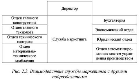 Организация маркетинговой службы промышленного предприятия  1